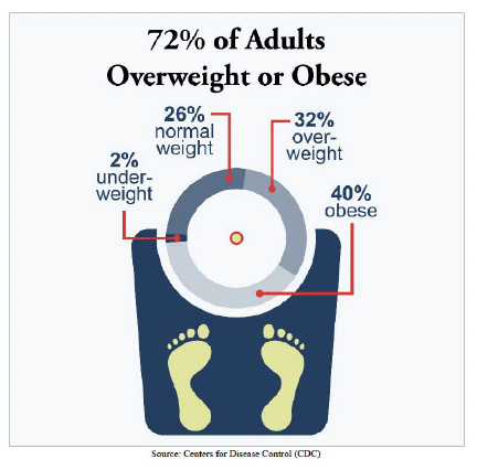 Source graphic stating that 72 percent of adults are overweight or obese